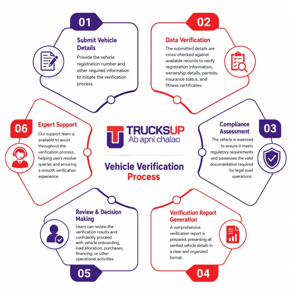 Vehicle Verification Process of TrucksUpVehicle Verification Process of TrucksUp